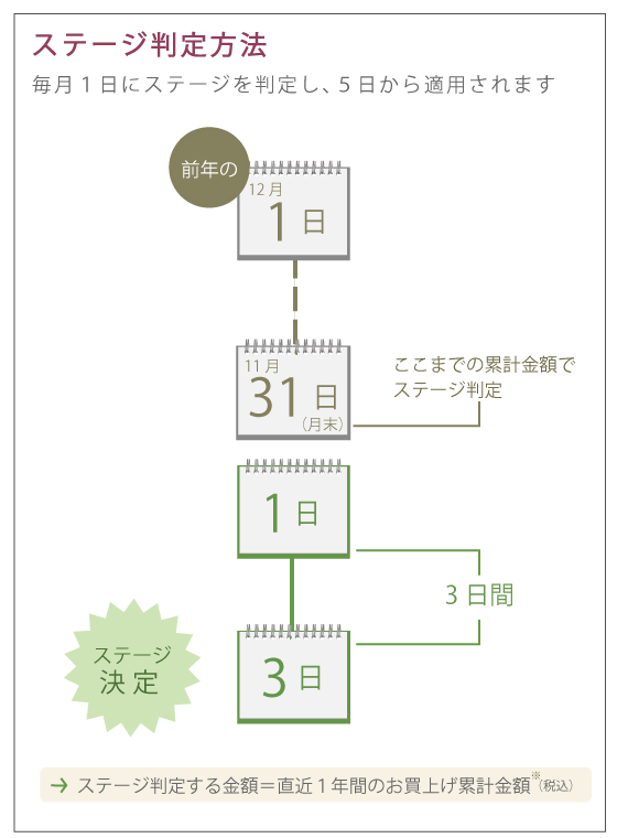 ステージ判定