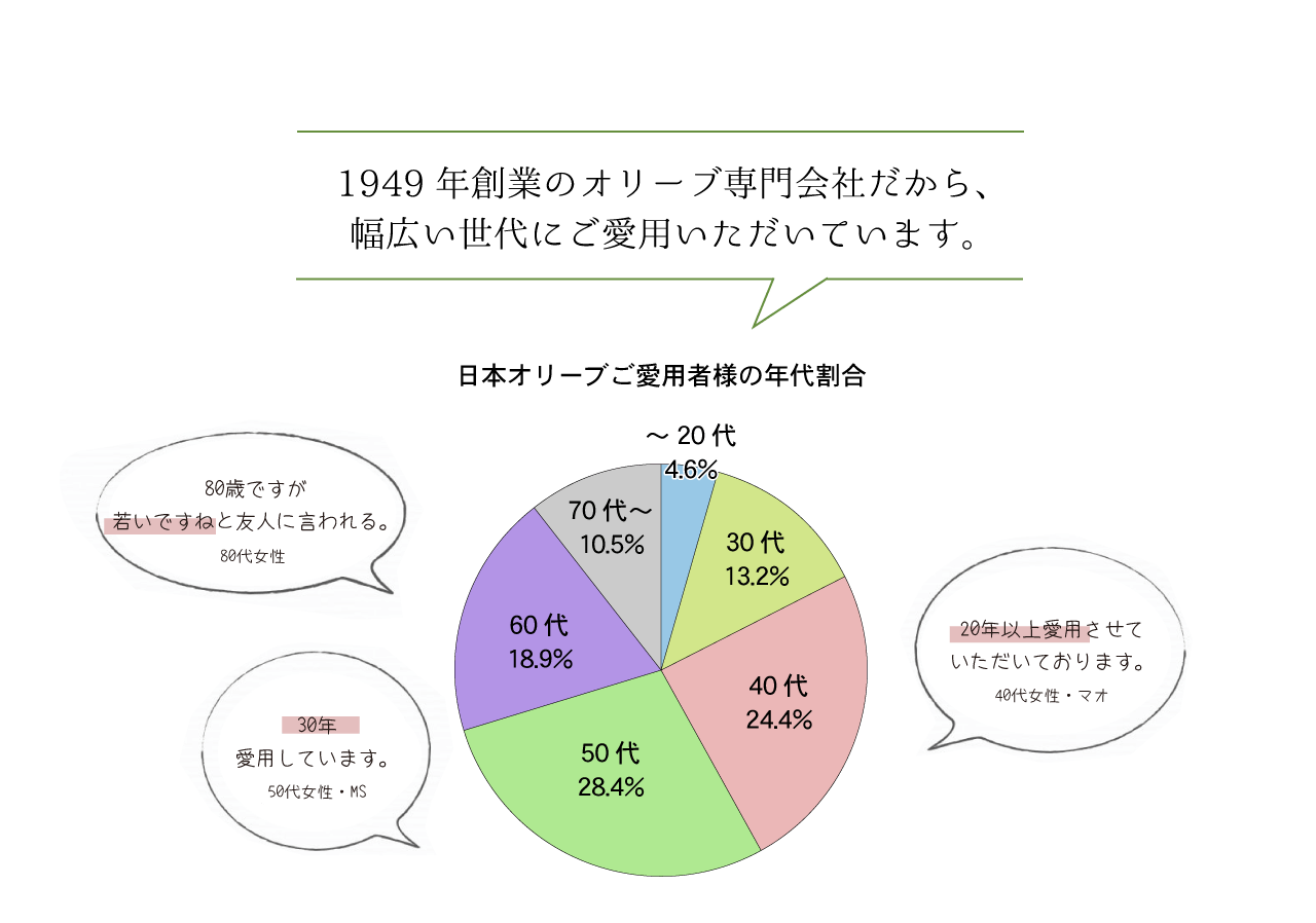 オリーブバスアイテム体験セット