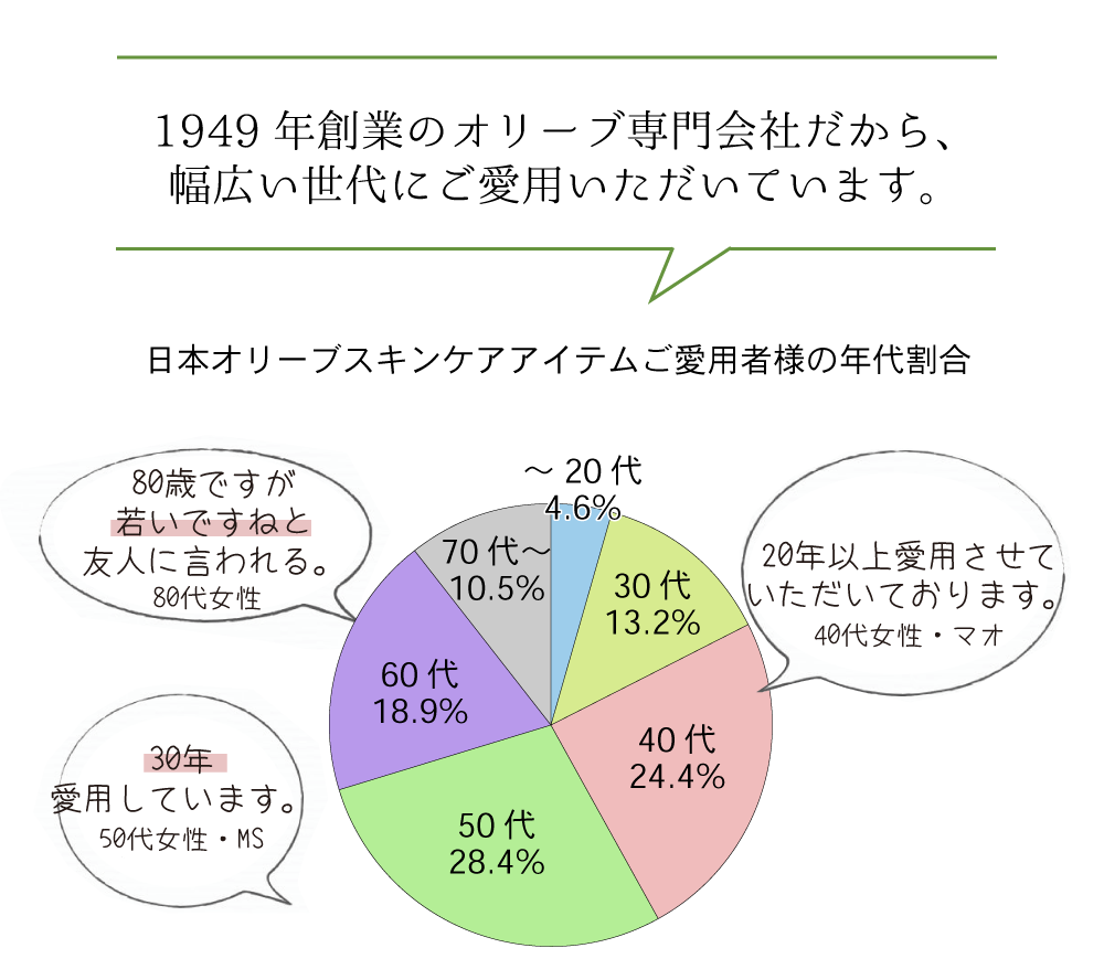 オリーブバスアイテム体験セット