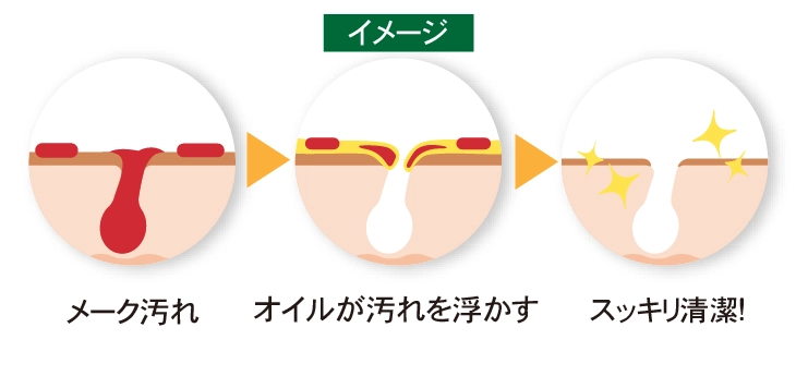 クレンジングのイメージ図