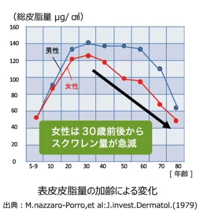 女性は30歳前後からスクワレン量が急減